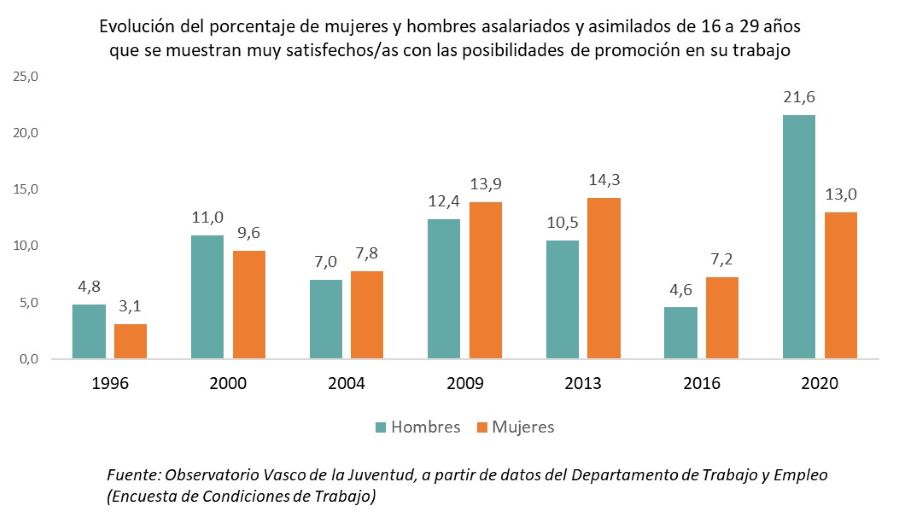 Evoluci&oacute;n del porcentaje de mujeres y hombres asalariados y asimilados de 16 a 29 a&ntilde;os que se muestran muy satisfechos/as con las posibilidades de promoci&oacute;n en su trabajo