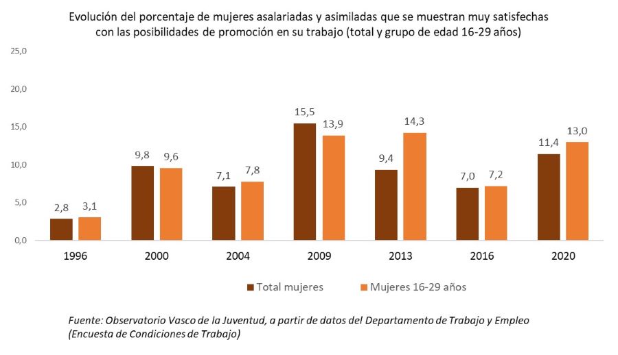 Evoluci&oacute;n del porcentaje de mujeres asalariadas y asimiladas que se muestran muy satisfechas con las posibilidades de promoci&oacute;n en su trabajo (total y grupo de edad 16-29 a&ntilde;os)