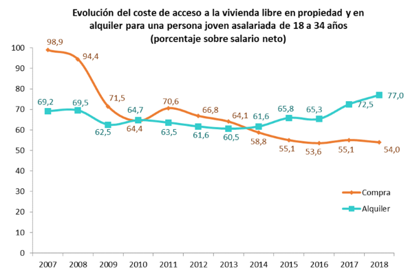Evoluci&oacute;n del coste de acceso a la vivienda libre en propiedad y en alquiler para una persona joven asalariada de 18 a 34 a&ntilde;os de Euskadi
