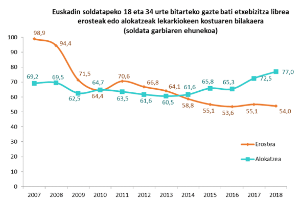 Euskadin soldatapeko 18 eta 34 urte bitarteko gazte bati etxebizitza librea erosteak edo alokatzeak lekarkiokeen kostuaren bilakaera (soldata garbiaren ehunekoa) 