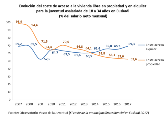 Evoluci&oacute;n del coste de acceso a la vivienda libre en propiedad y en alquiler para la juventud asalariada de 18 a 34 a&ntilde;os en Euskadi (% del salario neto mensual)