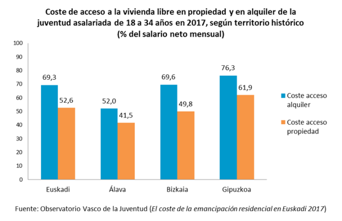 Coste de acceso a la vivienda libre en propiedad y en alquiler de la juventud asalariada de 18 a 34 a&ntilde;os en 2017, seg&uacute;n territorio hist&oacute;rico 
