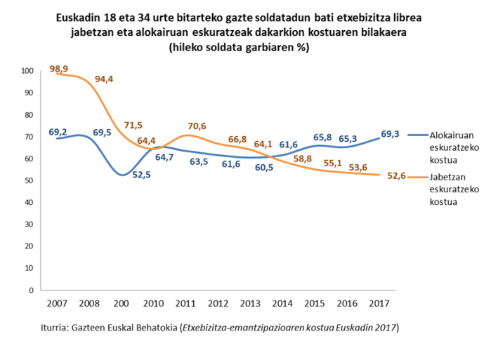Euskadin 18 eta 34 urte bitarteko gazte soldatadun bati etxebizitza librea jabetzan eta alokairuan eskuratzeak dakarkion kostuaren bilakaera (hileko soldata garbiaren %)