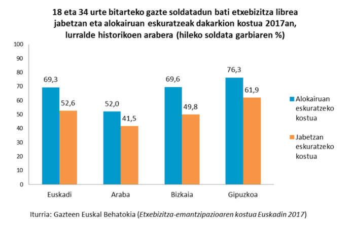 18 eta 34 urte bitarteko gazte soldatadun bati etxebizitza librea jabetzan eta alokairuan eskuratzeak dakarkion kostua 2017an, lurralde historikoen arabera (hileko soldata garbiaren %)