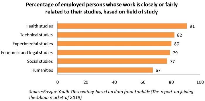 Percentage of employed persons whose work is closely or fairly related to their studies, based on field of study