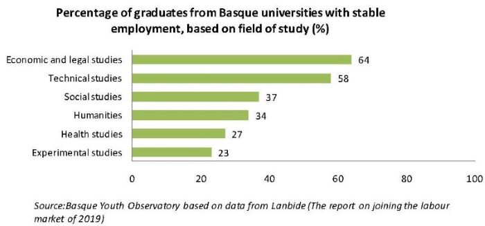 Percentage of graduates from Basque universities with stable employment, based on field of study (%)