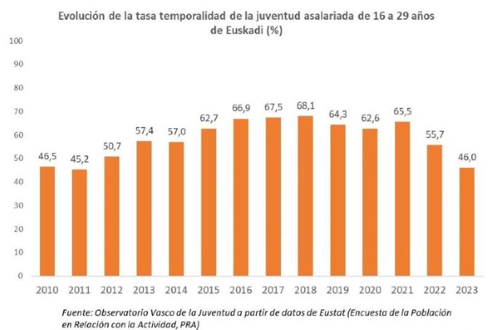 Evoluci&oacute;n de la tasa temporalidad de la juventud asalariada de 16 a 29 a&ntilde;os de Euskadi (%)