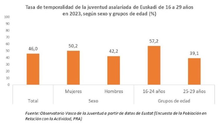 Tasa de temporalidad de la juventud asalariada de Euskadi de 16 a 29 a&ntilde;os en 2023, seg&uacute;n sexo y grupos de edad (%) 