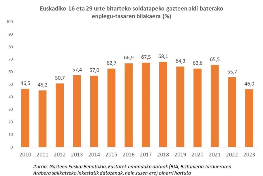 Euskadiko 16 eta 29 urte bitarteko soldatapeko gazteen aldi baterako enplegu-tasaren bilakaera (%)