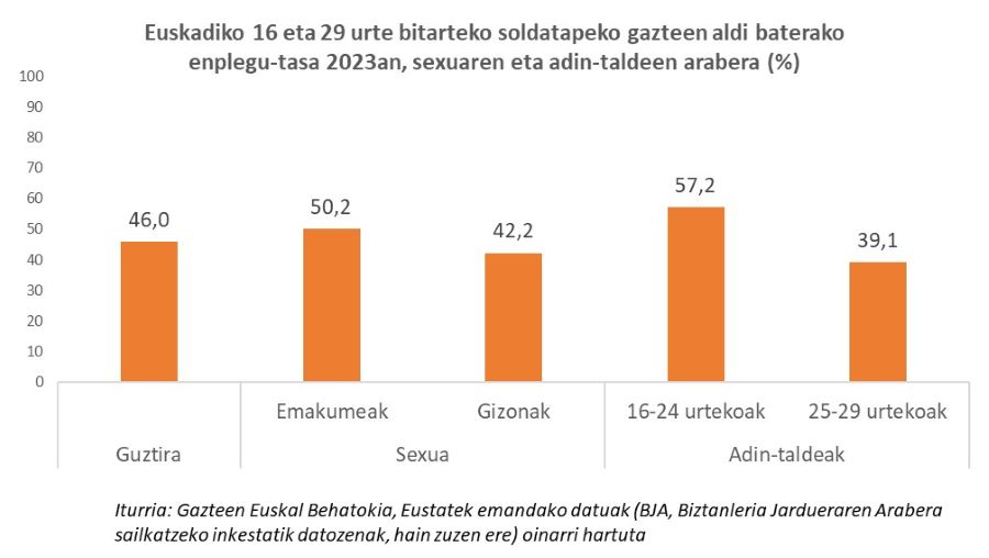 Euskadiko 16 eta 29 urte bitarteko soldatapeko gazteen aldi baterako enplegu-tasa 2023an, sexuaren eta adin-taldeen arabera (%) 