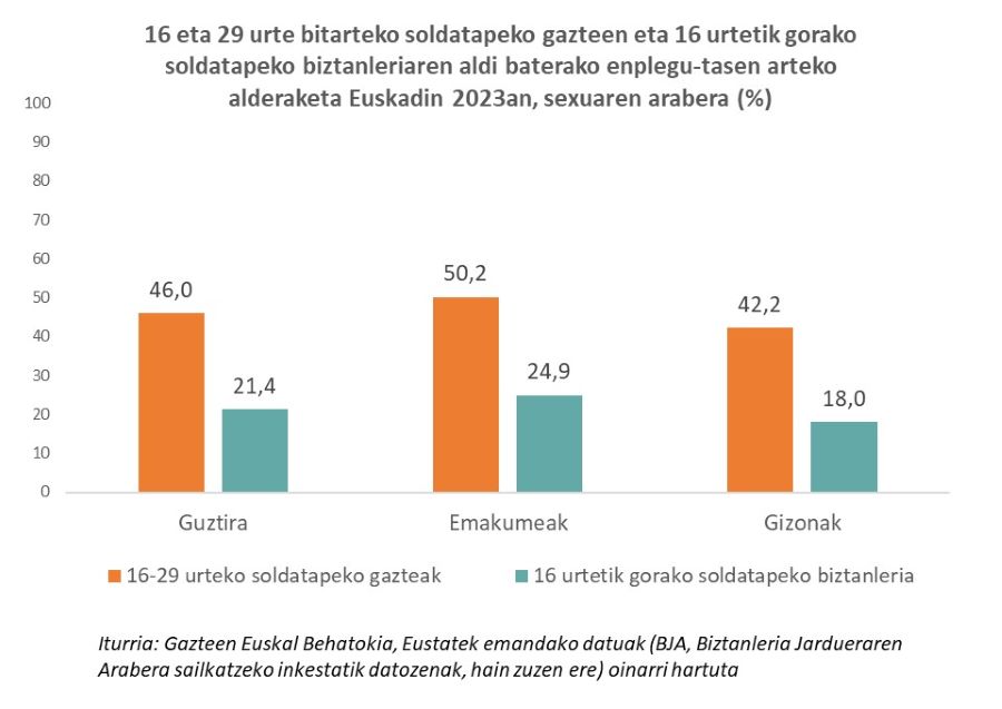 16 eta 29 urte bitarteko soldatapeko gazteen eta 16 urtetik gorako soldatapeko biztanleriaren aldi baterako enplegu-tasen arteko alderaketa Euskadin 2023an, sexuaren arabera (%) 