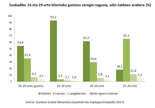 Euskadiko 16 eta 29 urte bitarteko gazteen zeregin nagusia, adin-taldeen arabera (%)