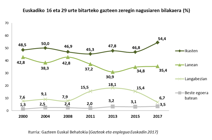 Euskadiko 16 eta 29 urte bitarteko gazteen zeregin nagusiaren bilakaera (%)