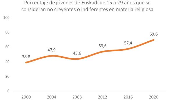 Porcentaje de j&oacute;venes de Euskadi de 15 a 29 a&ntilde;os que se consideran no creyentes o indiferentes en materia religiosa