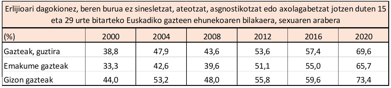 Erlijioari dagokionez, beren burua ez sinesletzat, ateotzat, asgnostikotzat edo axolagabetzat jotzen duten 15 eta 29 urte bitarteko Euskadiko gazteen ehunekoaren bilakaera, sexuaren arabera