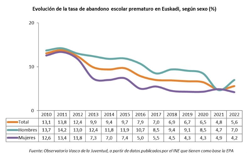 Evoluci&oacute;n de la tasa de abandono escolar prematuro en Euskadi, seg&uacute;n sexo (%)