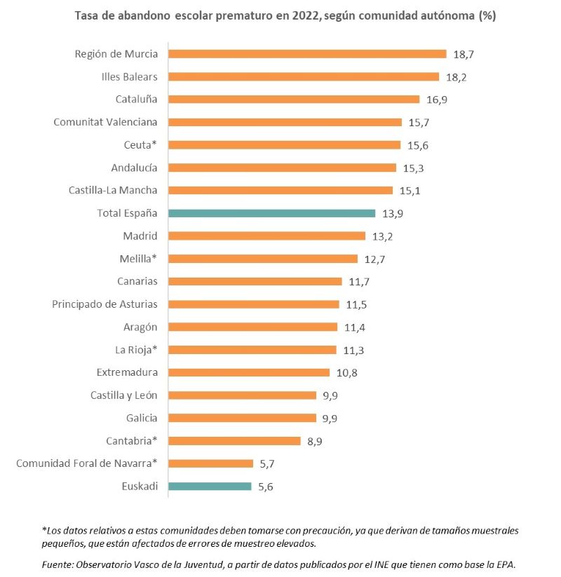 Tasa de abandono escolar prematuro en 2022, seg&uacute;n comunidad aut&oacute;noma (%)