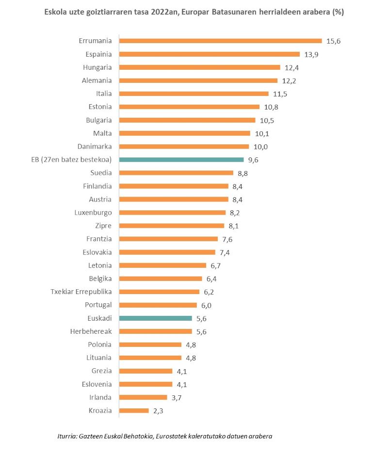 Eskola uzte goiztiarraren tasa 2022an, Europar Batasunaren herrialdeen arabera (%)