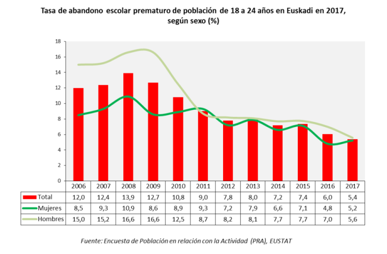 Tasa de abandono escolar prematuro de poblaci&oacute;n de 18 a 24 a&ntilde;os en Euskadi en 2017, seg&uacute;n sexo (%)