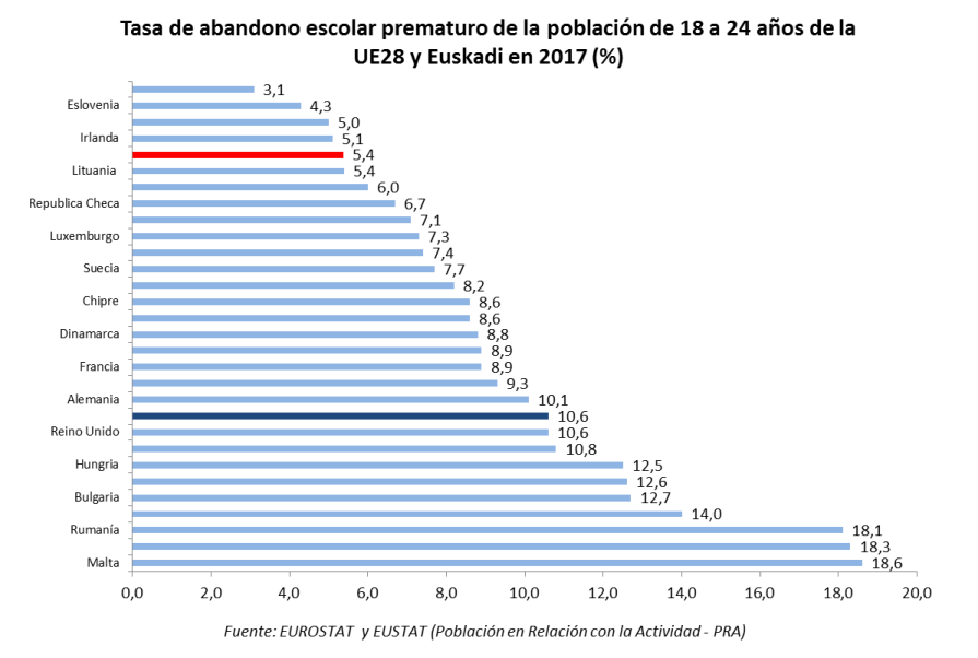 Tasa de abandono escolar prematuro de la poblaci&oacute;n de 18 a 24 a&ntilde;os de la UE28 y Euskadi en 2017 (%)