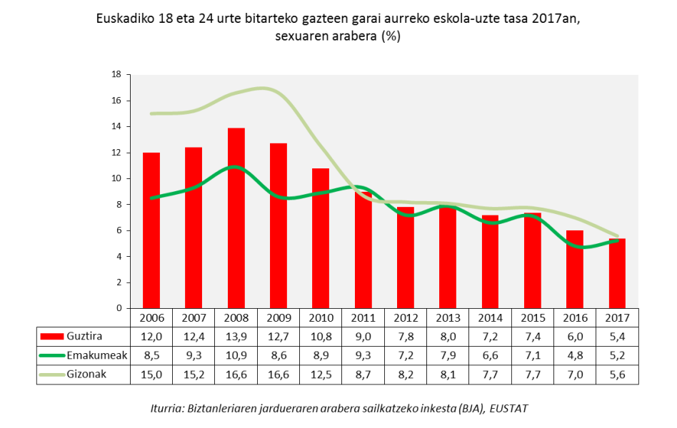 Euskadiko 18 eta 24 urte bitarteko gazteen garai aurreko eskola-uzte tasa 2017an, sexuaren arabera (%)