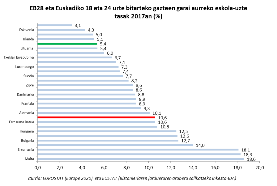 EB28 eta Euskadiko 18 eta 24 urte bitarteko gazteen garai aurreko eskola-uzte tasak 2017an (%)