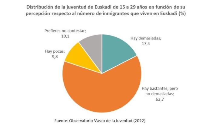 Distribución de la juventud de Euskadi de 15 a 29 años en función de su percepción respecto al número de inmigrantes que viven en Euskadi (%)