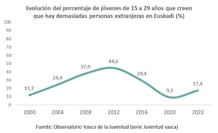 Evolución del porcentaje de jóvenes de 15 a 29 años que creen que hay demasiadas personas extranjeras en Euskadi (%)