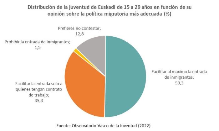 Distribución de la juventud de Euskadi de 15 a 29 años en función de su opinión sobre la política migratoria más adecuada (%)