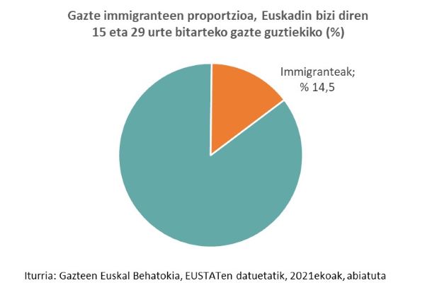 Gazte immigranteen proportzioa, Euskadin bizi diren 15 eta 29 urte bitarteko gazte guztiekiko (%)