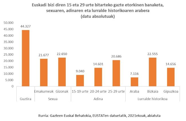 Euskadi bizi diren 15 eta 29 urte bitarteko gazte etorkinen banaketa, sexuaren, adinaren eta lurralde historikoaren arabera (datu absolutuak)