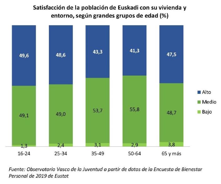 Satisfacci&oacute;n de la poblaci&oacute;n de Euskadi con su vivienda y entorno, seg&uacute;n grandes grupos de edad (%)