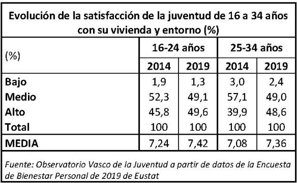 Evoluci&oacute;n de la satisfacci&oacute;n de la juventud de 16 a 34 a&ntilde;os con su vivienda y entorno (%)