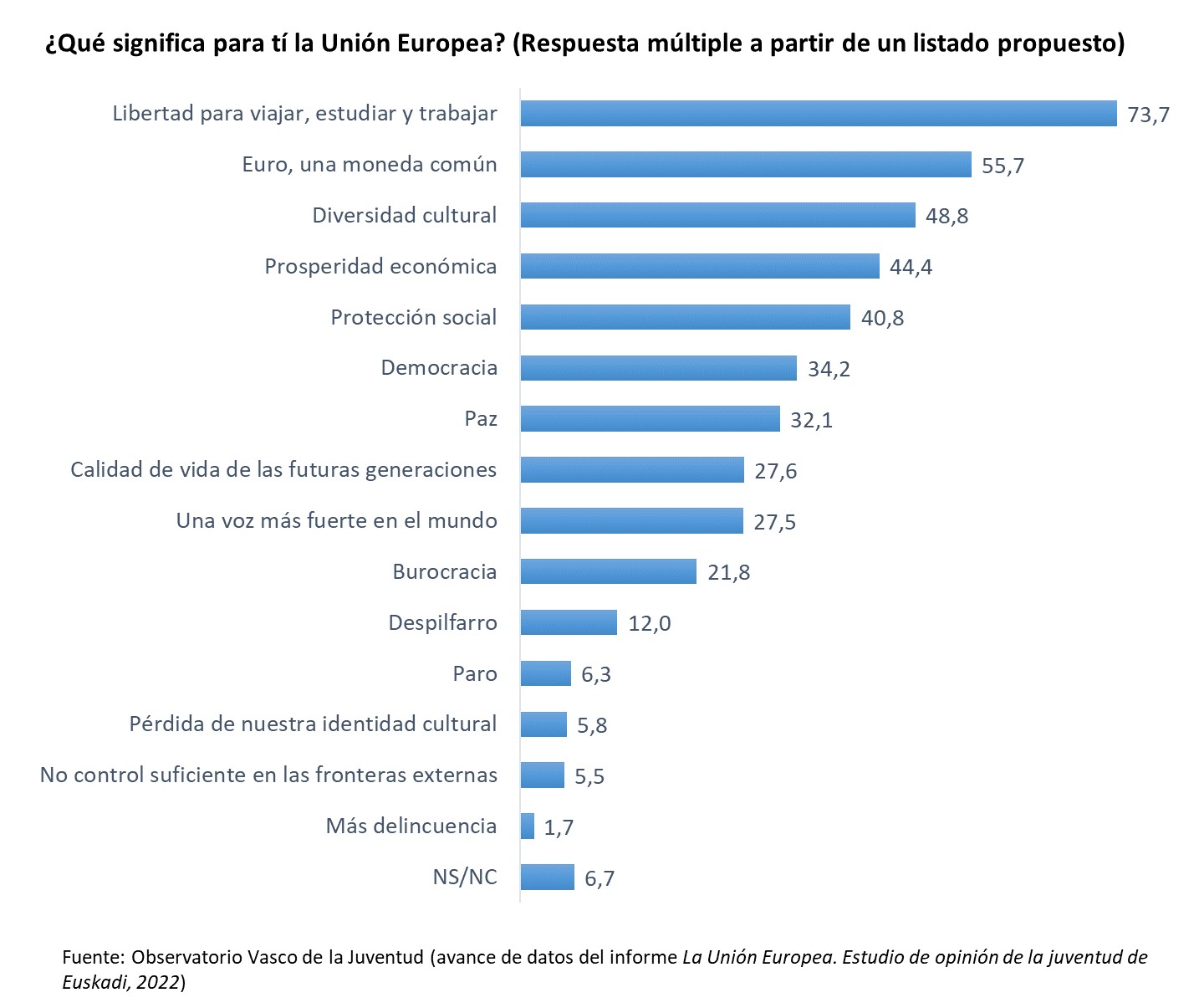 ¿Qué significa para tí la Unión Europea? (Respuesta múltiple a partir de un listado propuesto)