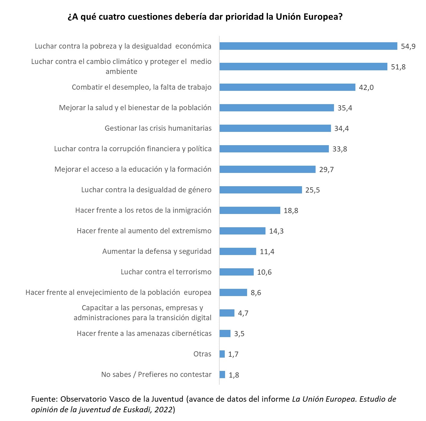 ¿A qué cuatro cuestiones debería dar prioridad la Unión Europea?