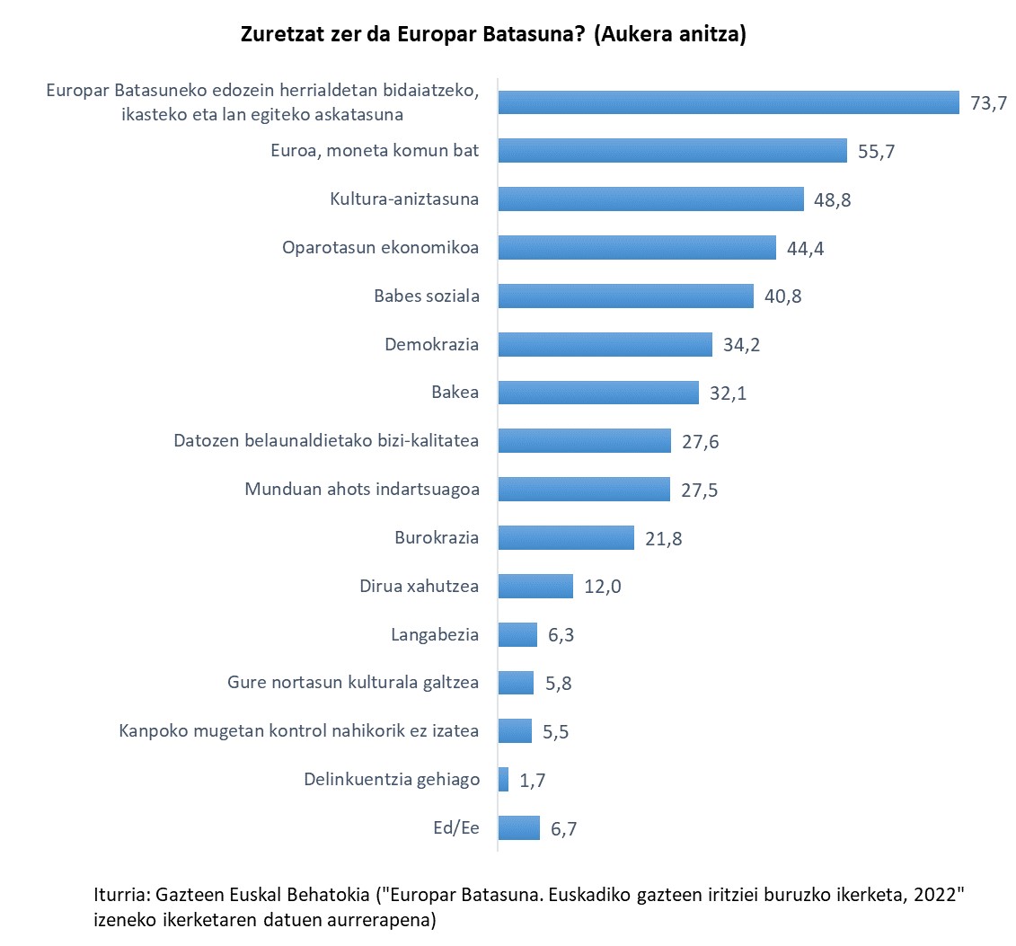 Zuretzat zer da Europar Batasuna? (Aukera anitza)