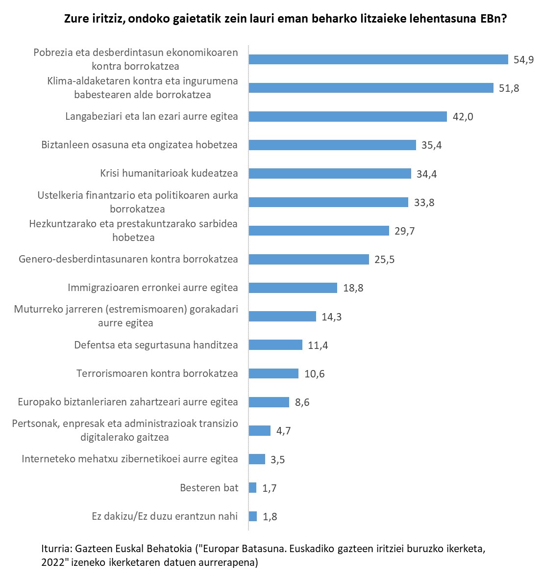 Zure iritziz, ondoko gaietatik zein lauri eman beharko litzaieke lehentasuna EBn?