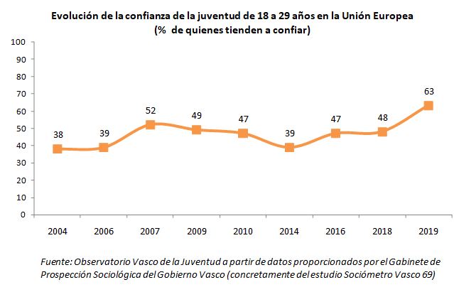Evoluci&oacute;n de la confianza de la juventud de 18 a 29 a&ntilde;os en la Uni&oacute;n Europea (%  de quienes tienden a confiar)