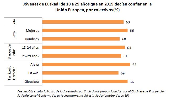 J&oacute;venes de Euskadi de 18 a 29 a&ntilde;os que en 2019 dec&iacute;an confiar en la Uni&oacute;n Europea, por colectivos (%)