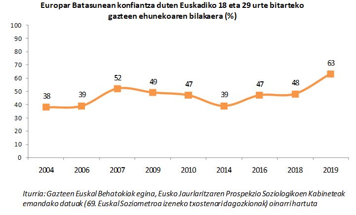 Europar Batasunean konfiantza duten Euskadiko 18 eta 29 urte bitarteko gazteen ehunekoaren bilakaera (%)