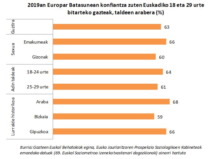 2019an Europar Batasunean konfiantza zuten Euskadiko 18 eta 29 urte bitarteko gazteak, taldeen arabera (%)