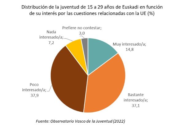 Distribuci&oacute;n de la juventud de 15 a 29 a&ntilde;os de Euskadi en funci&oacute;n de su inter&eacute;s por las cuestiones relacionadas con la UE (%)