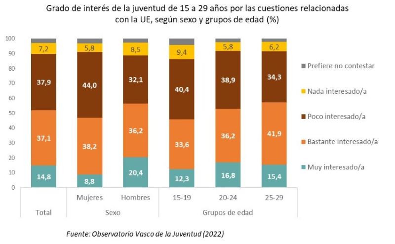 Grado de inter&eacute;s de la juventud de 15 a 29 a&ntilde;os por las cuestiones relacionadas con la UE, seg&uacute;n sexo y grupos de edad (%)