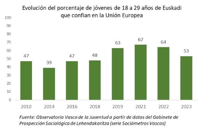 Evoluci&oacute;n del porcentaje de j&oacute;venes de 18 a 29 a&ntilde;os de Euskadi que confian en la Uni&oacute;n Europea