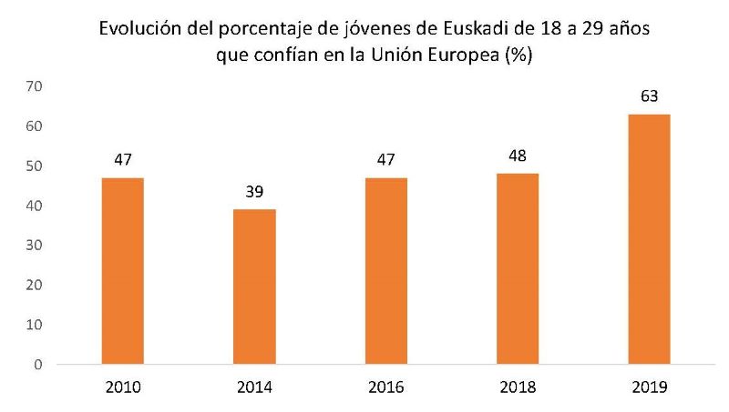Evolución del porcentaje de jóvenes de Euskadi de 18 a 29 años que confían en la Unión Europea (%)