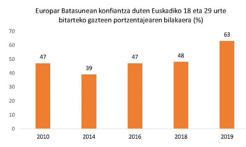 Europar Batasunean konfiantza duten Euskadiko 18 eta 29 urte bitarteko gazteen portzentajearen bilakaera (%)