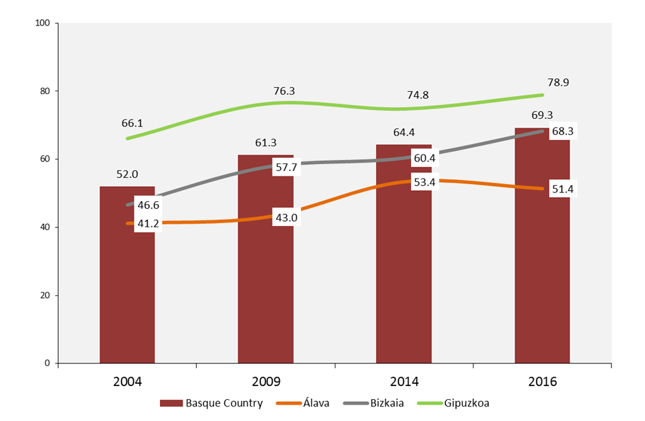 Evolution of the knowledge of Basque among young people aged 15 to 29 by province (%)