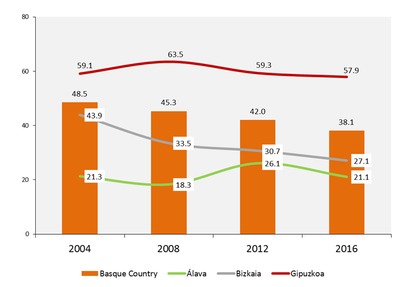 Evolution of the use of Basque when speaking to friends among young Basque speakers aged 15 to 29 by province (%)