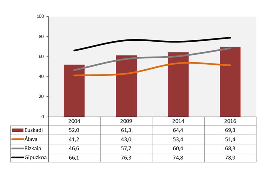 Evoluci&oacute;n del conocimiento de euskera de la juventud de 15 a 29 a&ntilde;os, por territorios hist&oacute;ricos (%)