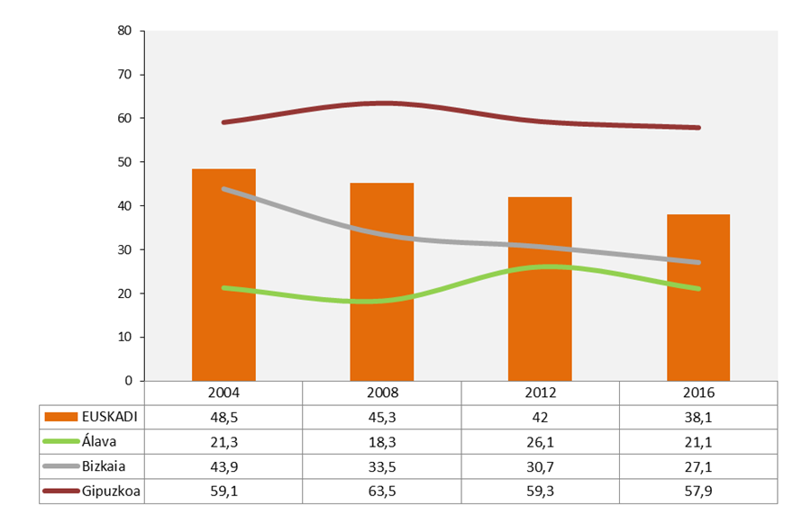 Evoluci&oacute;n del uso del euskera con las amistades de j&oacute;venes euskaldunes de 15 a 29 a&ntilde;os seg&uacute;n territorio hist&oacute;rico (%)